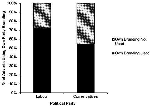 Figure 7. Percentage of adverts using own party branding.