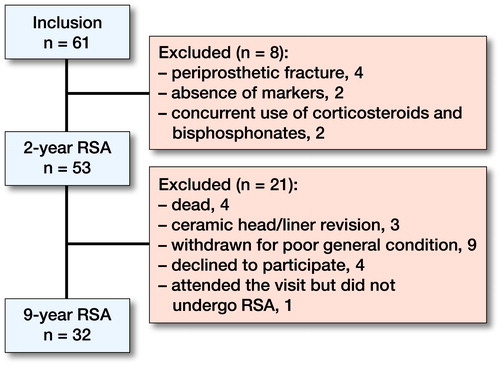 Figure 1. Patient flow throughout the study. Data from the first 2 years are presented in more detailed in a previous study (Aro et al. Citation2012).