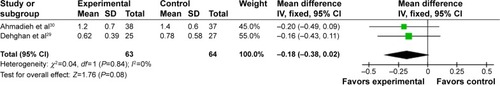 Figure 5 Forest plot of visual acuity evaluated at 6 months post-RRD surgery. There was no difference in visual acuity between the steroid group and the control group.