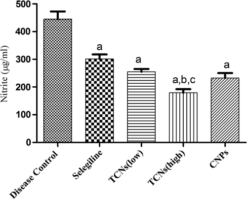 Figure 7. Effect of TCNs on nitrite level in depression-induced rats. Values are expressed as mean ± SEM. ap ≤ 0.05 as compared to disease control; bp ≤ 0.05 as compared to selegiline; cp ≤ 0.05 as compared to TCNs (low).