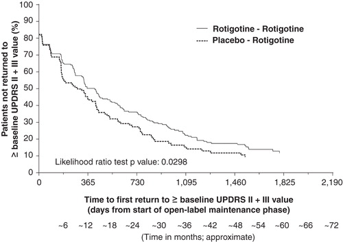 Figure 3. Kaplan–Meier plot for time to first return to double-blind baseline UPDRS II + III for patients with early PD (HY 1–2). The Kaplan–Meier curve is calculated from the total number of patients at risk of returning to ≥ double-blind baseline UPDRS II + III value at each time point. Patients at risk are those remaining in the study and who have not returned to ≥ double-blind baseline UPDRS II + III value.