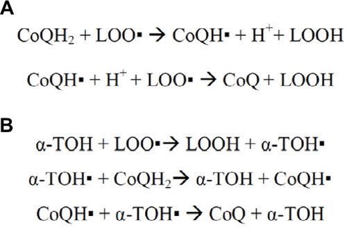 Figure 5 (A) Action of CoQ alone or with (B) vitamin E on lipid peroxidation.