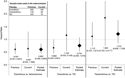 Figure 3. Meta-analysis of targeted agent effects on overall survival. Fixed-effects inverse variance weighting was performed to obtain the pooled hazard ratio for overall survival for everolimus vs. temsirolimus, everolimus vs. TKIs as a class, and temsirolimus vs. TKIs as a class. TKIs in the previous (2009–2011) dataset included sorafenib only, while TKIs in the current (2010–2012) dataset included sorafenib, sunitinib, pazopanib, and axitinib. Overall survival was defined as the time from the initiation of second targeted therapy to death from any cause. Patients without recorded death events during the study period were censored at the last follow-up date. *The upper bound of the 95% confidence interval for the hazard ratio for everolimus vs. TKI extends past the area of the graph and has been truncated for display purposes.