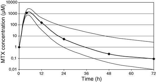 Figure 1. HDMTX concentration-time profile (median-range).
