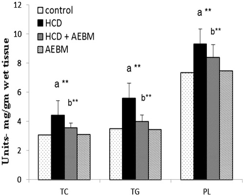 Figure 1. Effect of AEBM on renal lipid status of HCD-induced hypercholesterolemia in control and experimental rats. Values were expressed as mean ± S.D. for six rats in each group. Statistical significance (p value): **p < 0.01, (a) compared with the control group, (b) compared with the HCD group.