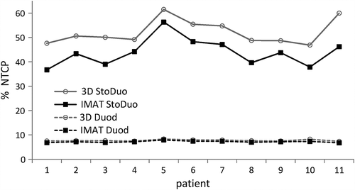 Figure 2. NTCP for duodenum as calculated using the parameters for combined stomach and duodenum (StoDuo) and duodenum only (Duod) [Citation16].