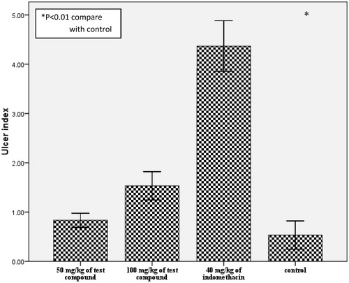 Figure 3. Effect of compound 2 on gastrointestinal irritation in rats. Animals received 40, 50, or 100 mg/kg (p.o.) of test compounds. Treatment animals were compared with control animals which had received vehicle only.