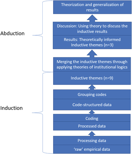 Figure 3. The analytic process inspired by Tjora (Citation2021) stepwise deductive induction: From empirical data to theorization and generalization of results applying a theoretical lens.