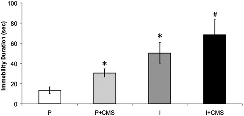 Figure 2. The impact of social isolation and chronic mild stress (CMS) on depressive behaviors in the 5-min forced swim test (FST). Mean (±standard error of the mean, SEM) duration of immobility in the FST in paired (P, n = 9), paired + CMS (P + CMS, n = 14), isolated (I, n = 11), and isolated + CMS (I + CMS, n = 11). Statistical symbols indicate value is significantly different (p < 0.05, using 2-factor, independent groups ANOVA and Fisher’s Least Significant Difference post-hoc analyses) from: * = paired group only; # = all other groups. Note: the remainder of 300 s is composed of active coping behaviors.