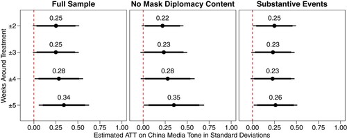 Figure 5. Overall aggregate ATT of receiving mask diplomacy support on media tone, for a window of ±2 to ±5 weeks around the treatment. Note: Horizontal error bars show 90% and 95% confidence intervals.