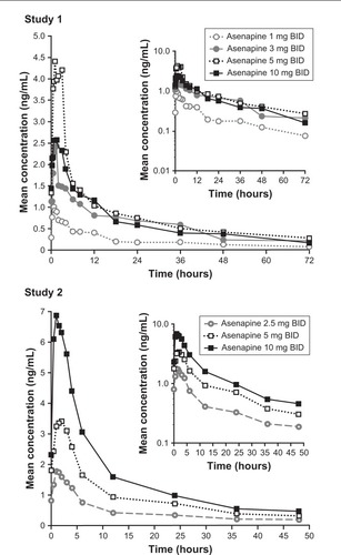 Figure 2 Mean asenapine plasma concentration–time profiles.