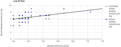 Figure 1. Correlation (R) = 0.4469 p-value = 0.008, a moderate direct relationship between serum sodium level and breastfeeding sessions per day.