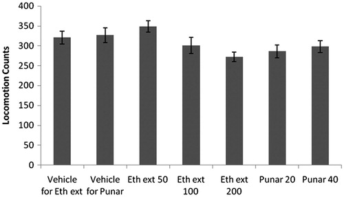Figure 9. Effect of ethanol extract of Boerhaavia diffusa and punarnavine on locomotor activity. n = 6 in each group; values are in mean ± SEM. Doses are listed in mg/kg. Data were analyzed by a one-way ANOVA followed by Tukey’s test. Eth ext stands for ethanol extract and punar stands for punarnavine. F(6, 35) = 2.614, p = 0.0251.