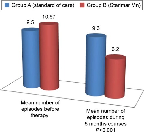 Figure 1 Mean number of episodes before therapy and during 5 months courses, cross-tabulation.