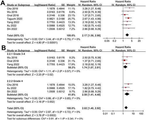 Figure 4. Forest plots for the meta-analyses regarding the association between RIL and PFS in women with CC. A, overall meta-analysis; and B, subgroup analysis according to grade of RIL.
