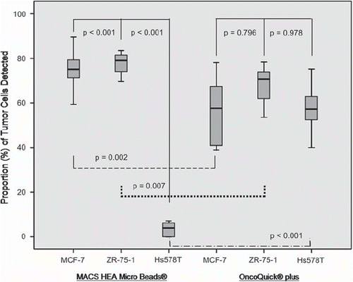 Figure 2. Box plots demonstrating that basal like Hs 578T EpCAM (−) tumor cells are enriched to a significant lesser extent with the EpCAM dependent enrichment method, MACS HEA MicroBeads®, compared to luminal EpCAM (+) cell lines, MCF-7 and ZR-75-1. Vice versa, an EpCAM independent enrichment method, OncoQuick® plus, enriches EpCAM (−) and EpCAM (+) tumor cells without significant difference. MACS HEA MicroBeads® recovered significantly more EpCAM (+) cells compared to OncoQuick® plus. Vice versa, OncoQuick® plus recovered significantly more of EpCAM (−) Hs 578T tumor cells.