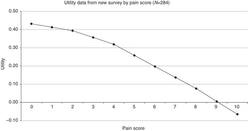 Figure 3.  Utility data from the new pain survey by pain score.