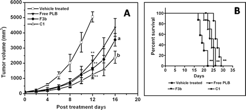 Figure 4.  Effect of free PLB and formulated liposomes as conventional or pegylated (A) on tumor growth inhibition and (B) survival of C57BL/6J mice inoculated with B16F1 melanoma cells. Significant levels - ** p < 0.001 compared with vehicle treated group; a p < 0.01, b p < 0.001 compared to free plumbagin treated group. When tumor volume became about 100 ± 10 mm3, free PLB, conventional liposomes (F3b) or pegylated liposomes was intravenously injected (containing 2 mg/kg PLB each time on days 1, 3, 5, 7 and 10 (total dose of 10 mg/kg)). Control animals were injected with the vehicle (PBS containing 25% PEG-200). Each data represents the mean ± SD (n = 8).