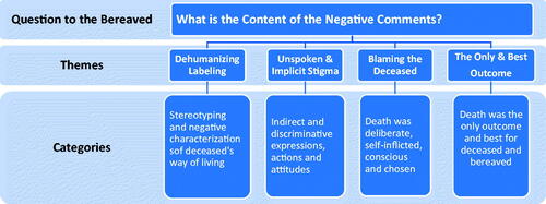 Figure 1. The content of the negative comments to drug-death bereaved.