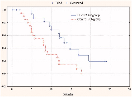 Figure 3. Cumulative censored overall survival in gastric cancer patients with peritoneal dissemination after combined therapy with HIPEC and in the control subgroup.