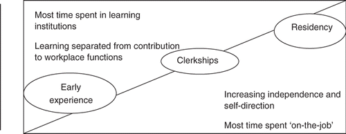 Figure 4. Transitions in experiential learning.