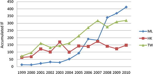 Figure 6. The trend of accumulated impact factor (IF) from Mainland China (ML), Hong Kong (HK), and Taiwan (TW).