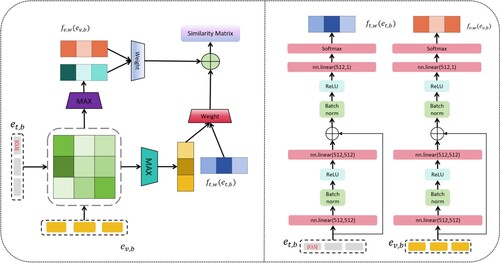 Figure 4. Overview of the proposed disentangled representation learning design for video action recognition. The left part shows the Weighted Token-wise Interaction(WTI) block. The right part shows the details of the network for learning weight, which is composed of typical ResNet architectures.