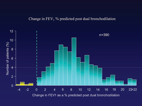 Figure 3.  Bronchodilator reversibility to combined beta2agonist and anticholinergic agent is shown for the first 390 patients (PiZZ) as the proportion showing each% increase in FEV1.