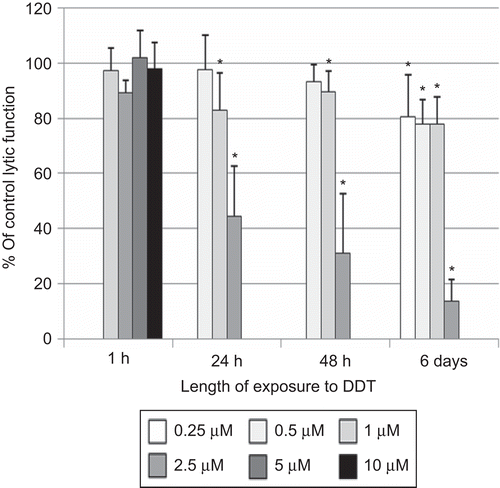 Figure 5.  Effects of DDT exposures on the ability of natural killer (NK) cells to lyse tumor cells. NK cells were exposed to 0.25–10 µM DDT for 1 h, 24 h, 48 h, or 6 days. Results were from three separate experiments using different donors (triplicate determinations for each experiment; n = 9, mean ± SD), as described in Figure 1. *Statistically significant change as compared to control cells at that same length of incubation (P < 0.05).