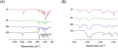 Figure 6. Drug-polymer interaction studies of TQM samples using FT-IR. Baseline-corrected and normalized IR data of TQM samples in the spectral wavenumber region from (A) 4,000–600 cm−1 and (B) 1,800–1,300 cm−1. (I) SMSD-TQM/FD, (II) SMSD-TQM/RVD (III) Soluplus®, and (IV) crystalline TQM.