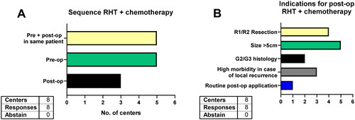Figure 6. Sequence of RHT and chemotherapy (A) and indications for post-op RHT and chemotherapy (B). RHT: regional hyperthermia.