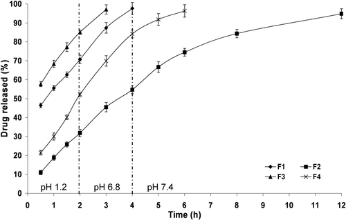 Figure 5.  The influence of PCL M.wt. and drug: PCL ratio on in vitro drug release from PCL single-coat microparticles prepared using Span® 80 (1%, w/v) at 37 ± 0.5 °C (mean ± S.D., n = 3).