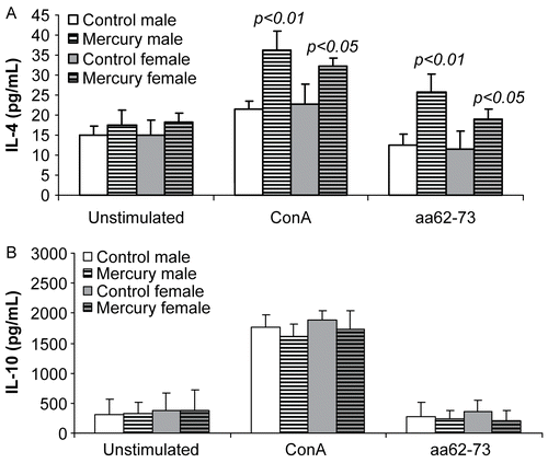 Figure 4.  The effects of prenatal mercury exposure on the production of TH2 cytokines. In vitro production of (A) IL-4 and (B) IL-10 by lymphocytes (106 cells/well) from mercury-exposed and unexposed mice after stimulation with ConA (2 μg/ml) or idiopeptide (15 μg/ml) was measured after 72 hr. Data were collected from 18 control mice (9 female and 9 male DBF1 mice) and 23 mercury-exposed mice (12 female and 11 male DBF1 mice) and shown as mean ± SD. The differences between mercury- exposed mice and sex-matched unexposed mice were considered significant when p < 0.05.