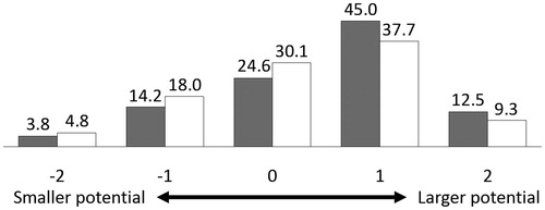 Figure 1. Students’ judgment of the potential of the supplied app prototype compared to a textbook for the medical profession (white bars) as well as for acquiring knowledge during undergraduate, postgraduate and continuing medical education (grey bars) (Values displayed in valid percent for n = 289).
