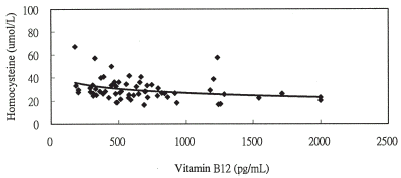 Figure 1B. The relationship between homocysteine and vitamin B12 levels y = −5.228ln(x) + 62.838, r = −0.303 (P = 0.016) in chronic hemodialysis patients with ASVD.
