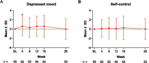 Figure 3. Change from baseline in (A) PGWBI depressed mood and (B) self-control scores through Week 28 in patients treated with tildrakizumab. Data are shown as the mean for the intention-to-treat population for PGWBI domains (A) depressed mood and (B) self-control. Error bars represent the standard deviation. *p < .05. BL: baseline; PGWBI: Psychological General Well-Being Index; SD: standard deviation.
