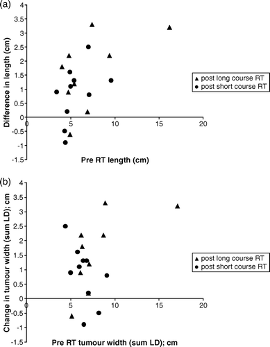 Figure 3.  Scatter charts showing reduction in tumour (a) length and (b) width for each individual patient as shown by change in tumour (a) length and (b) width (y-axis) plotted against pre treatment (a) length and (b) width (x-axis). All points above the x axis are those which reduced in size. Those on or below the x axis either did not change or demonstrated a measurable increase in size.