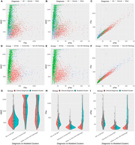 Figure 3. Scatter plots and violin plots of the diagnosis vs. the clusters identified with G = 3. The top row (A–C) has points colored by the diagnosis labels. The middle row (D–F) has points colored by the clusters estimated in the censored GMR, in which the CSF biomarkers formed a multivariate response with predictors age, education, gender, race, and APOE4. The bottom row (G–I) shows violin plots with side-by-side comparisons of the 3 CSF biomarkers between the clinical diagnostic groups and the model estimated clusters, namely: AD vs. AD-like, Normal vs. Control-like, and Other vs. Non-AD pathology. The cluster descriptions “AD-like,” “Control-like” and “Non-AD pathology” were determined by inspecting the characteristics of each cluster; see text.