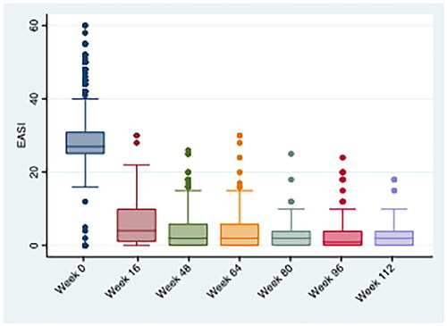 Figure 2. Characterization over time of the mean EASI score during dupilumab treatment.