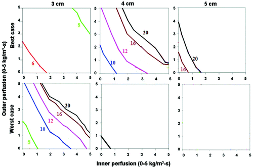 Figure 6. Comparing the effects of varying electrical and thermal conductivity for ‘best’ and ‘worst’ case scenarios for a 3 cm single electrode. This figure demonstrates the differences in the time required to achieve 50°C for varying inner tumor and outer tissue perfusions, using an internally cooled 3 cm single electrode for 3–5 cm tumors, with the ‘best’ (top, simulating adjuvant saline injecting in tumor (electrical inner and outer conductivity of 4.0 and 0.5 S/m, respectively), surrounded by fat (thermal inner and outer conductivity of 0.5 and 0.23 W/m-°C, respectively)) and ‘worst’ (bottom, simulating RCC in normal kidney (electrical inner and outer conductivity of 0.5 and 3.3 S/m, respectively), surrounded by ascites (thermal inner and outer conductivity of 0.5 and 0.7 W/m-°C, respectively)) scenarios based upon varying thermal and electrical conductivities. Significant differences can be seen between the ‘best’ and ‘worst’ combinations of electrical and thermal conductivity on the times required to achieve ablation and the range of tissue perfusions at which ablation can be achieved. For example, all 3 cm tumors regardless of perfusion can be ablated, compared to only those with lower inner/outer perfusion for 5 cm tumors. A similar pattern is seen when also trying to achieve an ablative margin.