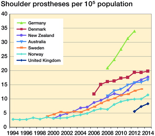 Figure 1. Annual incidence of shoulder arthroplasty procedures per 105 inhabitants from 7 countries with a national registry.