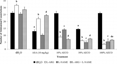 Figure 4 Effects of L-arginine, L-NAME, or its combination (L-arginine + L-NAME) on ASA and AECO antinociception assessed by abdominal constriction test. a, differ signifcantly (p < 0.05) when compared against the control [(dH2O + dH2O)-treated] group; b,c,d, differ signifcantly (p < 0.05) when compared against the respective [(dH2O)-pretreated] group; e, differ signifcantly (p < 0.05) when compared against the respective [(L-arginine)-pretreated] group.