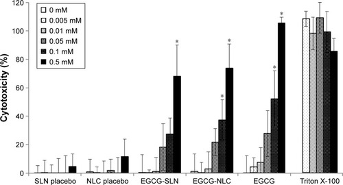 Figure 4 LDH results for Caco-2 cell line (mean ± SD) as a function of the different formulations and EGCG concentrations tested (5, 10, 50, 100, and 500 µM), and in the case of placebos the corresponding lipid amount.