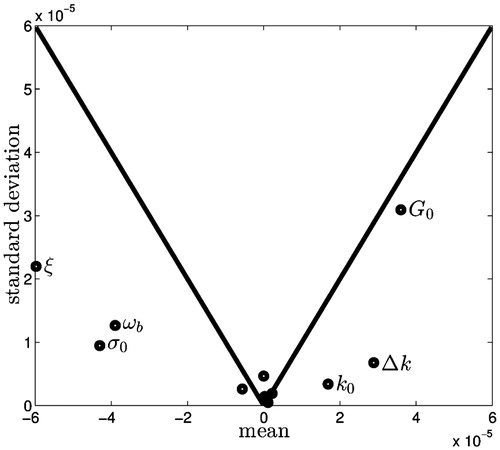 Figure 3. Results of the Morris method when considering the ablation zone size at the end of the procedure. The means of the main effects are plotted along the x axis and the standard deviations along the y axis. The solid line is plotted for y = ± x and for points below the line the mean is larger than the standard deviation and therefore the expected value of the mean is non-zero.