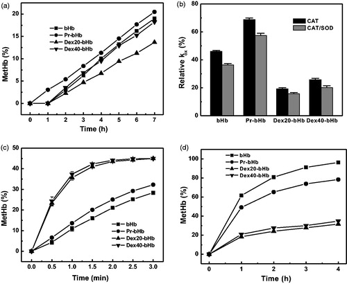 Figure 4. The autoxidation rates of the bHb samples. The autoxidation rates of the bHb samples in the presence of PBS buffer (a), the antioxidant enzymes (b), 0.1 M azide (c), and 0.9 M MgCl2 (d) were measured as a function of incubation time at 37 °C.
