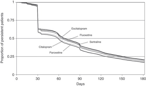 Figure 1.  Kaplan–Meier estimates of persistence with escitalopram, citalopram, fluoxetine, sertraline and paroxetine.