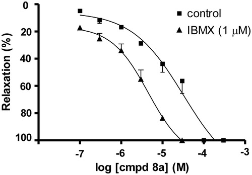 Figure 4. Additive effects of compound (8a) and IBMX (1 µM) on rat aortic rings precontracted by phenylephrine (10 µM). The data are the means of four experiments ± S.E.M.