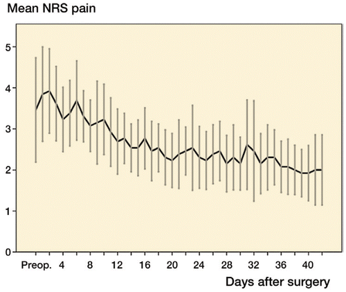 Figure 1. Mean NRS pain score. Error bars are 95% CI.