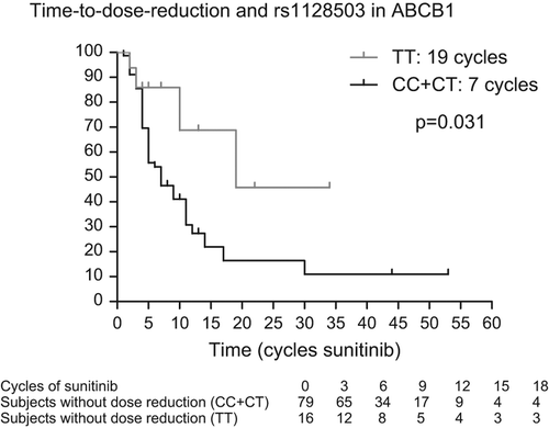 Figure 1. Impact of ABCB1 rs1128503 variants on timing of dose reductions.