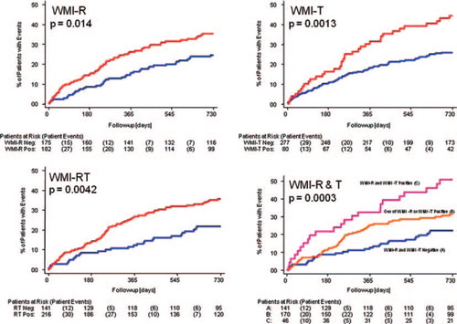 Figure 1. Kaplan–Meier survival curves showing event incidence in patients who were WMI positive (red curves) compared with WMI negative patients (blue curves). Numbers of patients at risk and patient events are shown below each panel. In each panel, the log-rank p value is shown. Top left panel—comparison of WMI-R positive versus negative; Top right panel—comparison of WMI-T positive versus negative; Bottom left panel—comparison of WMI-RT positive versus negative; Bottom right panel—comparison of both WMI-R and WMI-T positive versus one (but not both) of the WMI-R and WMI-T positive versus both WMI-R and WMI-T negative.